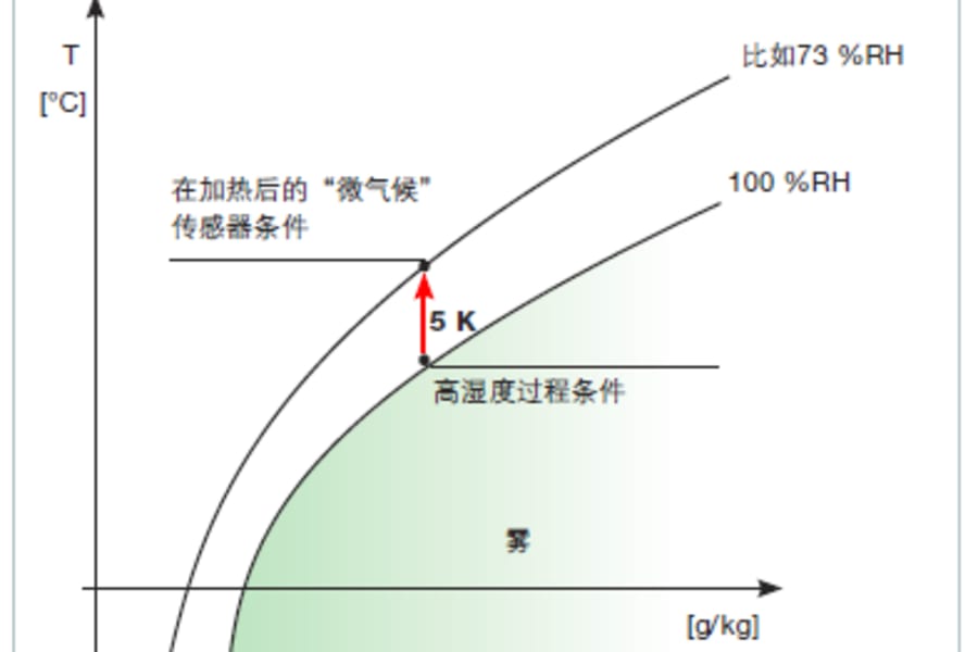 Testo 数字探头采用前端传感器加热的设计原理，为传感器的测量恢复到一个稳定的防结露的微气候环境，保证了传感器的响应和精度的可靠性，以及长期的稳定性。