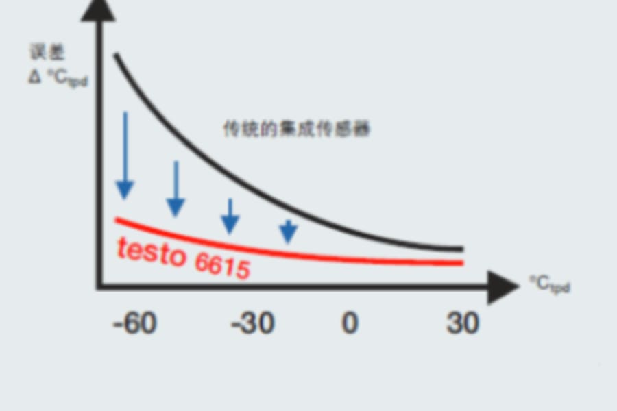 在压缩空气与干燥气体中，微量湿度的测量也是另一个极端的挑战，testo 6615数字探头可以在-60℃露点的低微量湿度（相当于25℃环境下测量0.03%RH的湿度）。