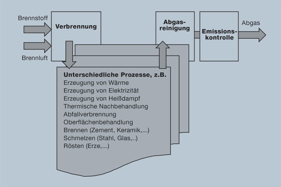 Gas analysis process chain