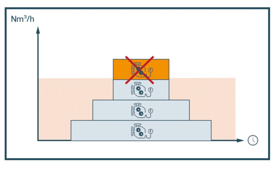 利用压缩空气流量计进行峰值负荷管理