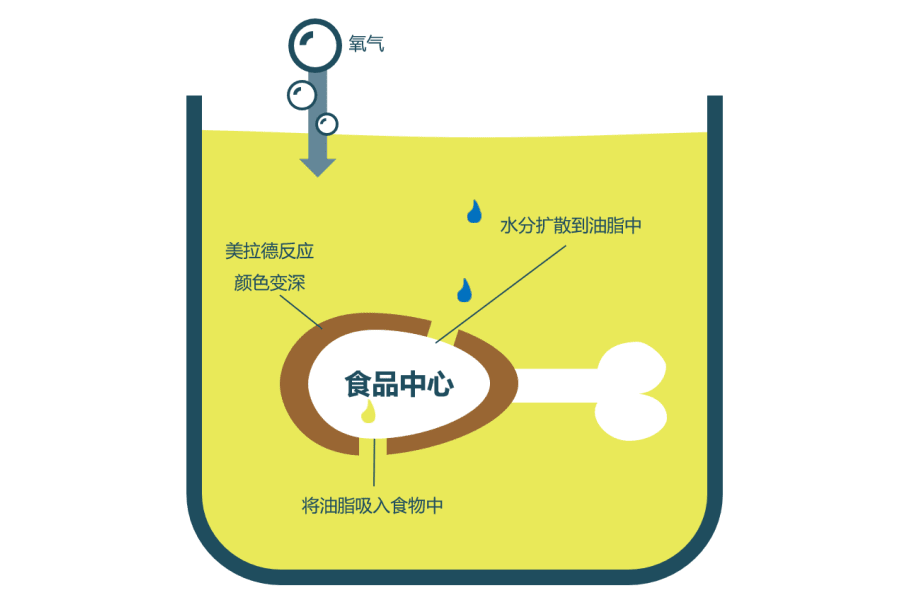 食用油的主要化学成分就是甘油三酯，甘油三酯属于非极性物质。食用油在反复煎炸的过程中会发生氧化反应，产生几百种甚至上千种非常复杂的氧化物质。