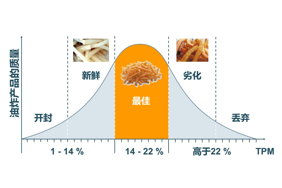 油炸产品的质量