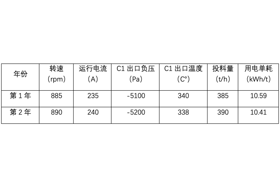 高温风机运行参数及用电情况