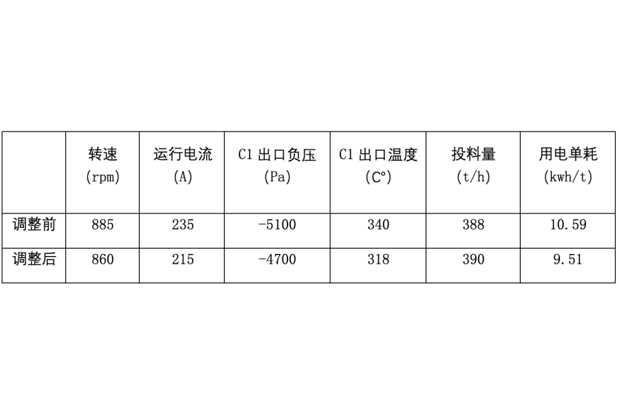 调整前后高温风机运行参数及用电单耗对比