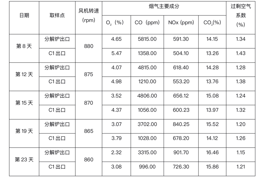 高温风机运行调整后烟气成分