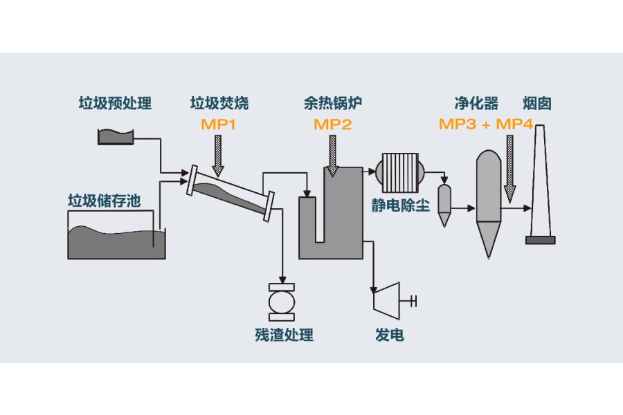 图1：垃圾焚烧发电工艺图